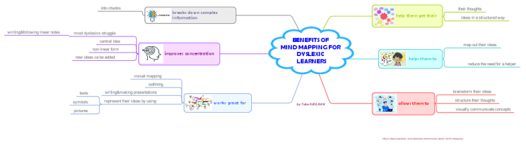BENEFITS OF MIND MAPPING FOR DYSLEXIC LEARNERS