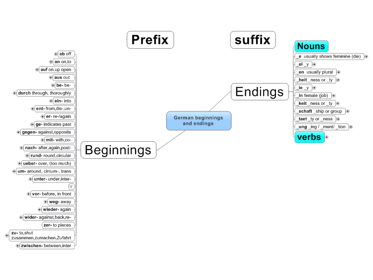 German prefixes and suffixes