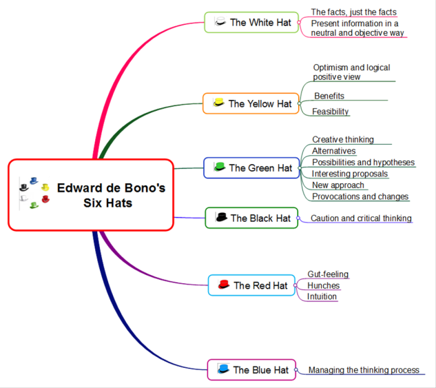 Edward de Bono&#39;s Six Thinking Hats