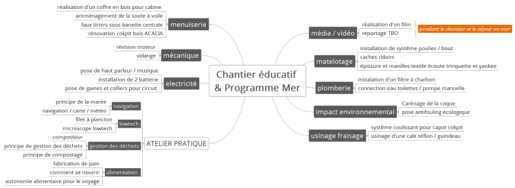 Chantier &#233;ducatif &amp; Programme Mer