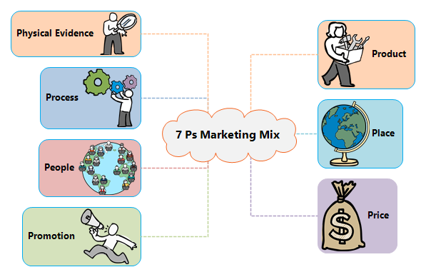 MindView Template: 7 Ps Marketing Mix