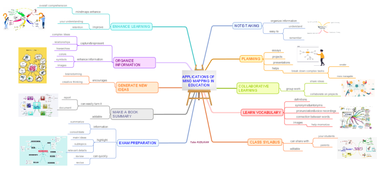 APPLICATIONS OF MIND MAPPING IN EDUCATION