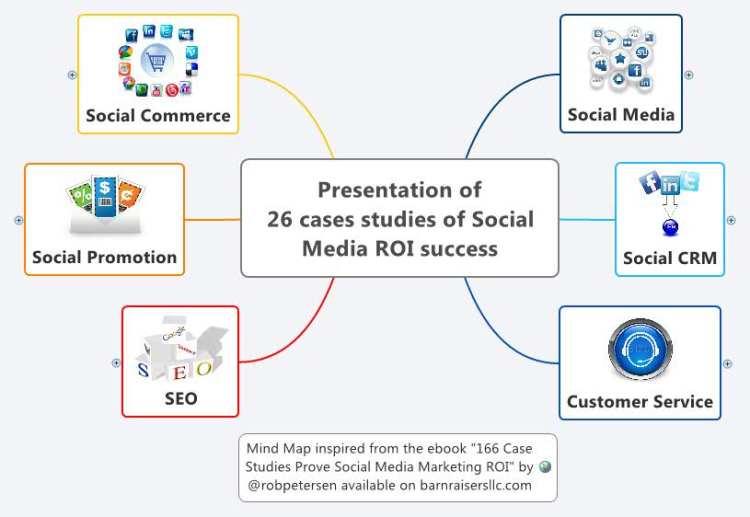 Presentation of 26 cases studies of Social Media ROI success