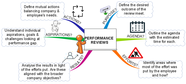 Planning a Performance Review meet