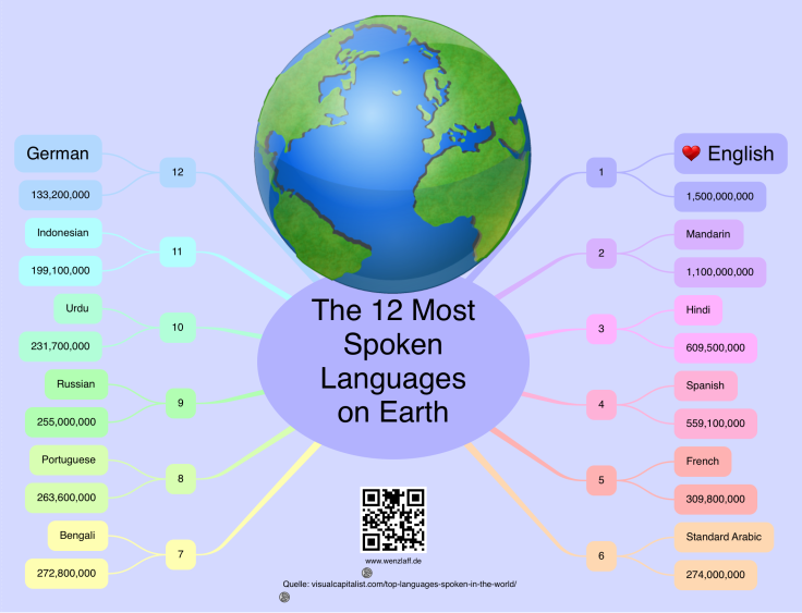 The 12 Most Spoken Languages on Earth