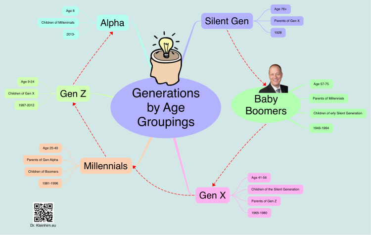 Generations by Age Groupings