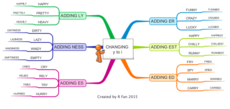 Spelling words - changing  y to i