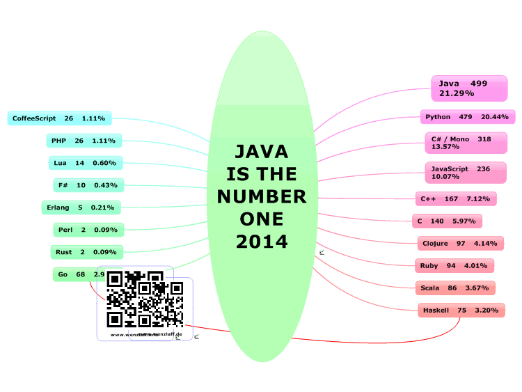JAVA IS THE NUMBER ONE 2014