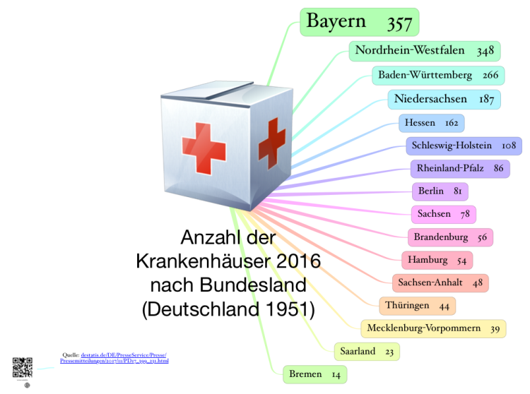 Anzahl Der Krankenhäuser 2016 Nach Bundesland (Deutschland 195 ...