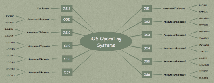 IOS Operating Systems