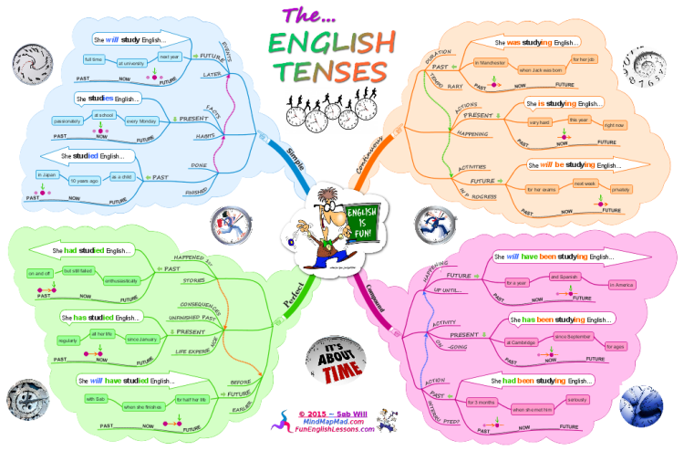 English Verb Tenses - Mind Map Mad