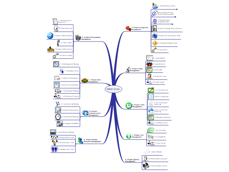 PMBOK 3rd edition - process map (overview)