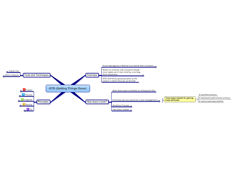 GTD (Getting Things Done) Mind Map