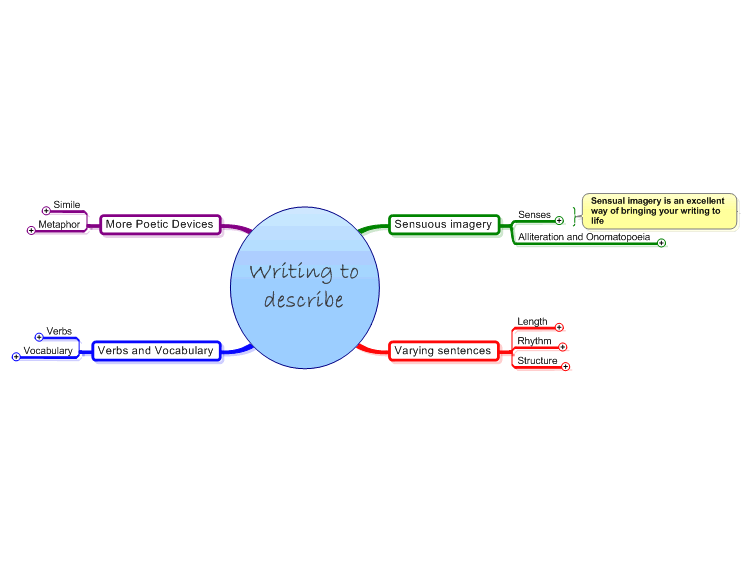 Writing to Describe Mind Map