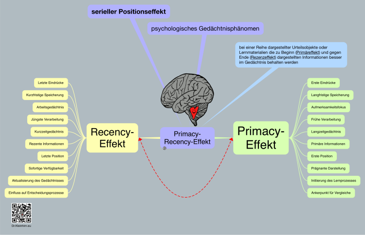 Primacy- Recency-Effekt