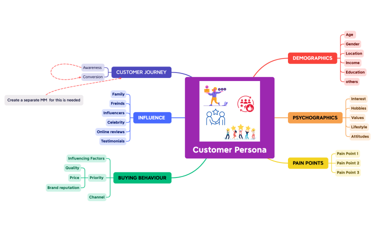 How to Define Customer Persona with Mind Mapping