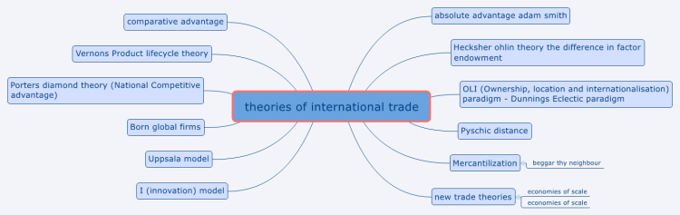 theories of international trade