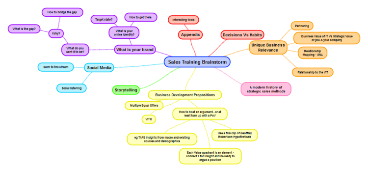 Sales training brainstorm