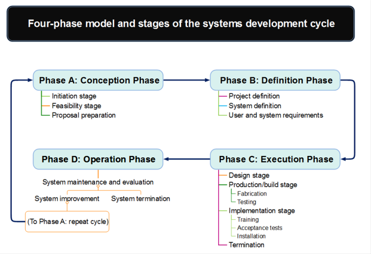 Four-phase model and stages of the systems development cycle