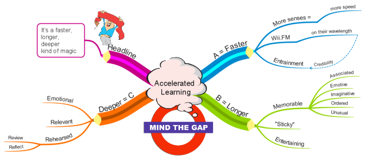 Mind the Gap - the Power of Three worked