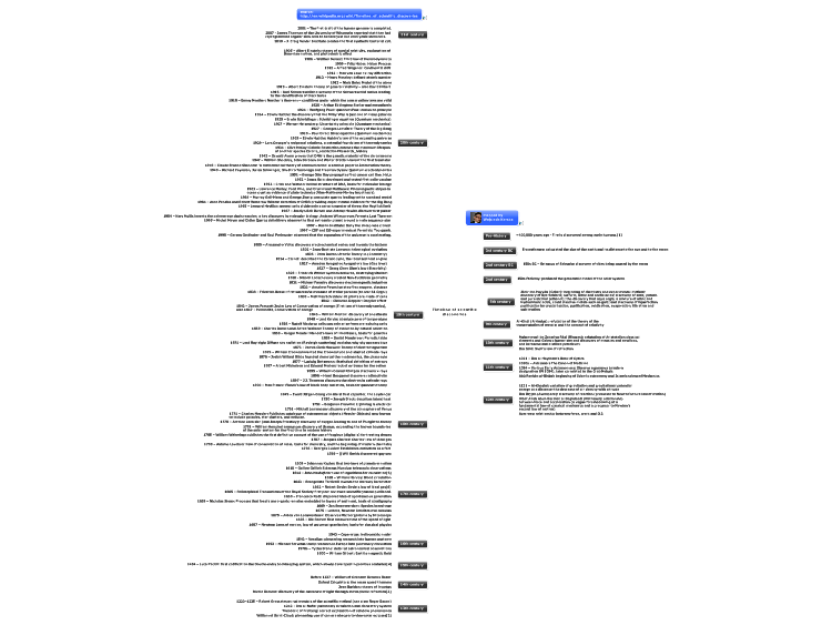 Timeline of scientific discoveries