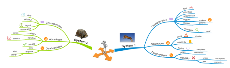 Decision Making (System 1 and System 2)
