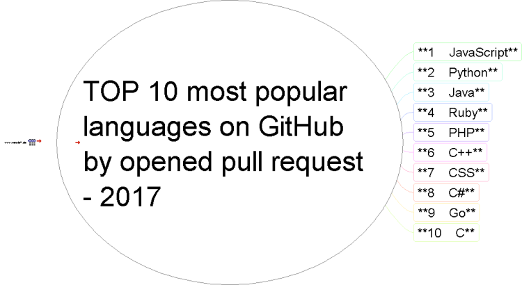 TOP 10 Most Popular Languages On GitHub By Opened Pull Request 1017