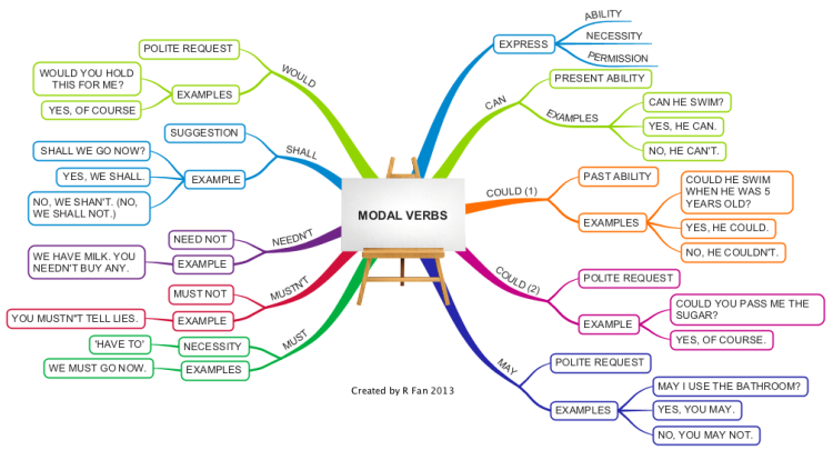 English Grammar - Modal Verbs