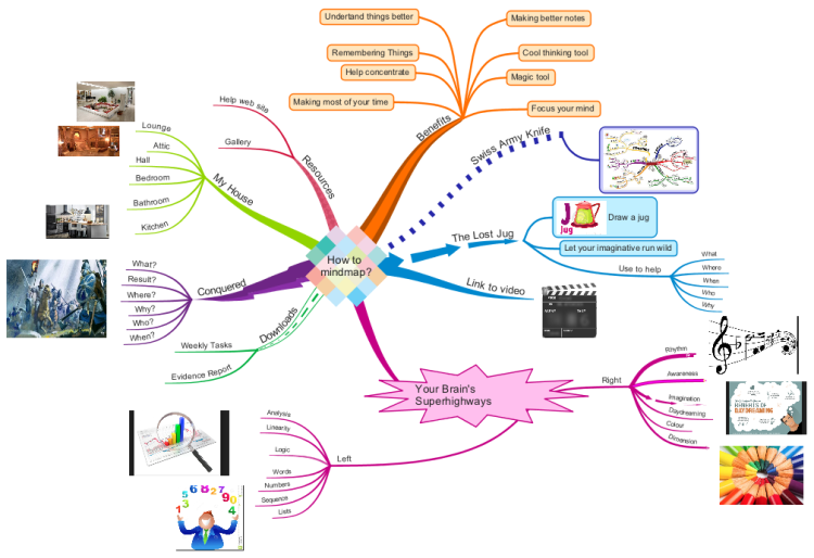 How to mindmap?