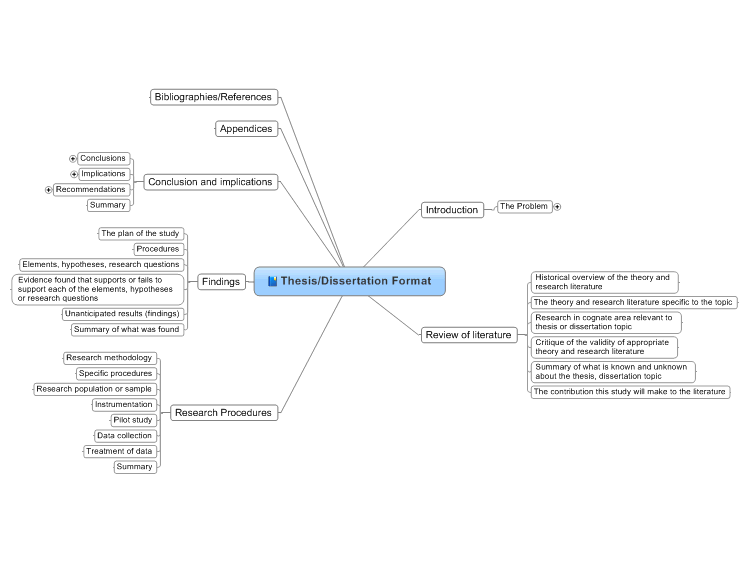 thesis mind map template