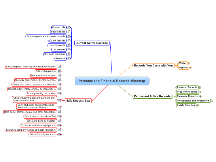 Personal and Financial Records Mindmap