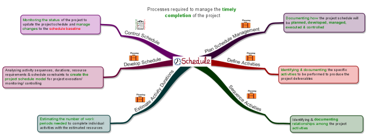 Project Schedule Management Processes