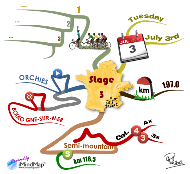 Philippe Packu - Tour de France 2012 - Stage overview with a mind map