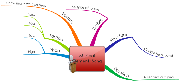 Musical Elements Song