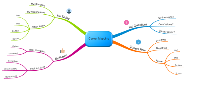 Career Mapping Template (iMindMap)