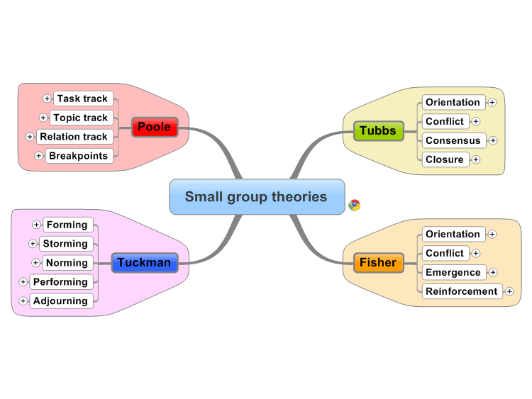 Small group theories