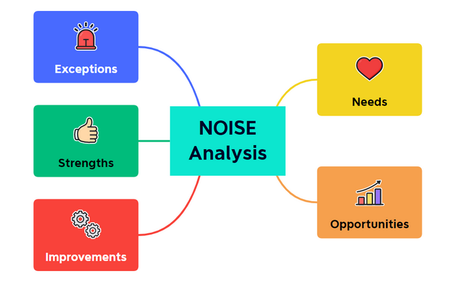 NOISE Analysis Template (XMind)