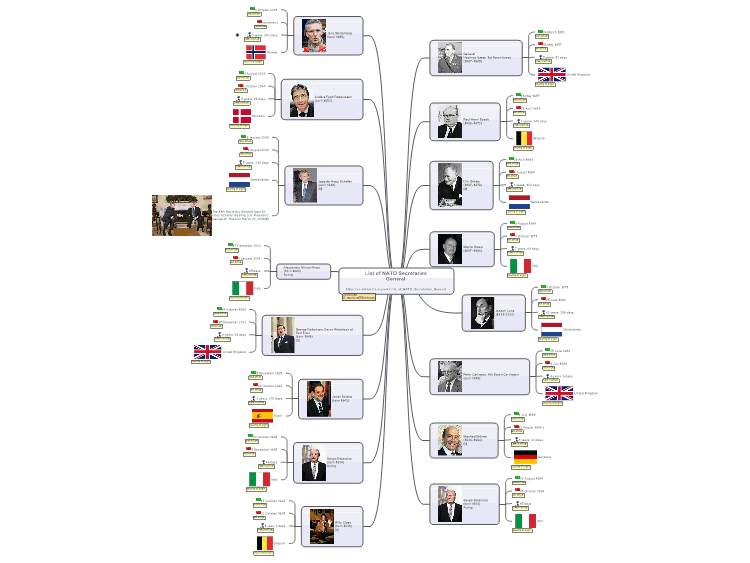 List of NATO Secretaries General