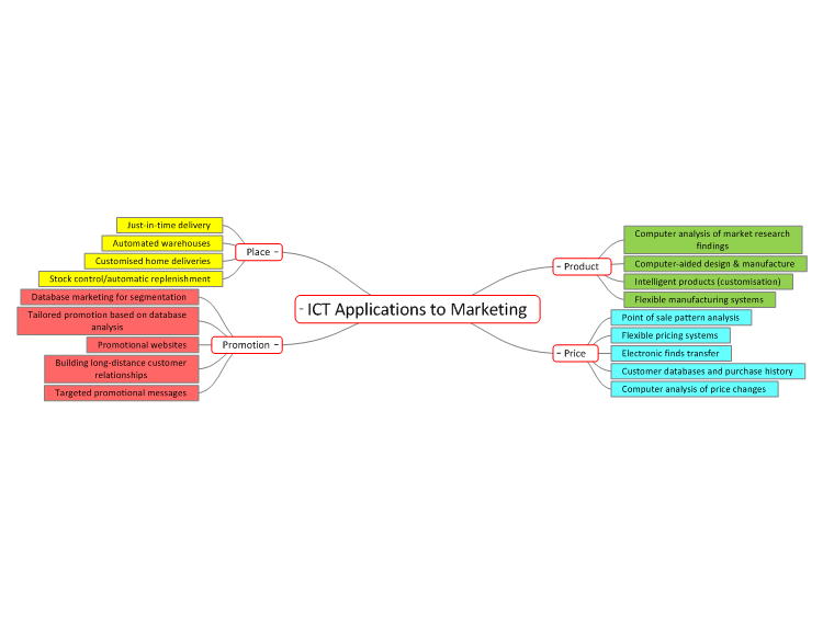 ICT Applications to Marketing