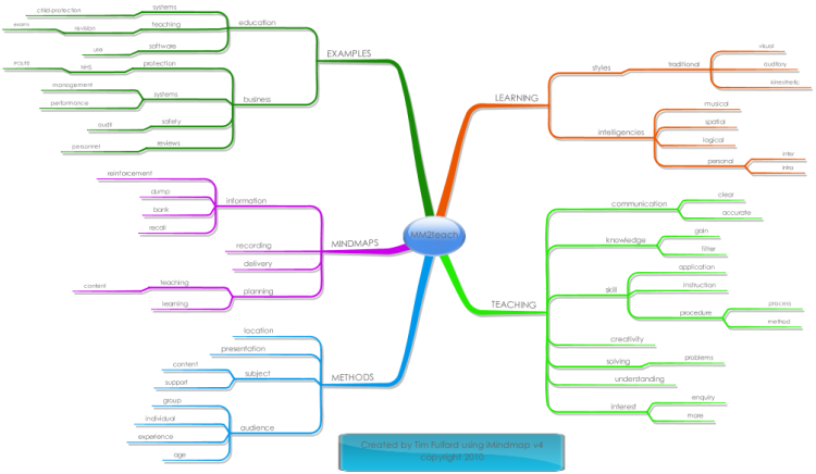 Using Mind Maps in Teaching