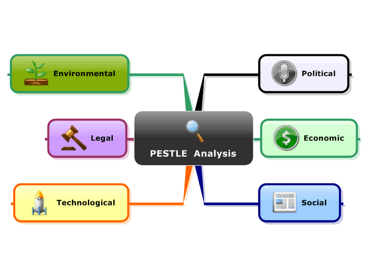 PESTLE  Analysis Mind Map