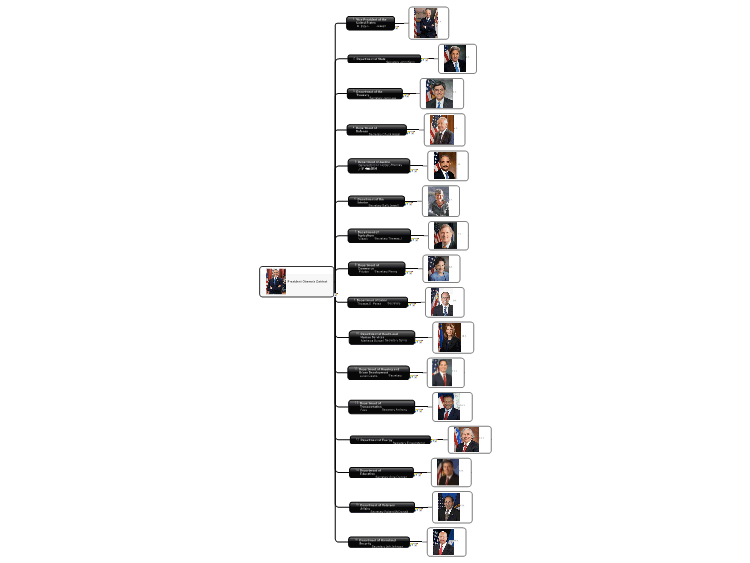 President Obama&#39;s Cabinet Mindmap