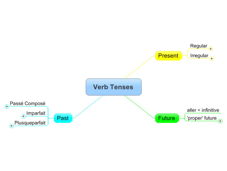 French Tenses Revision Mind Map