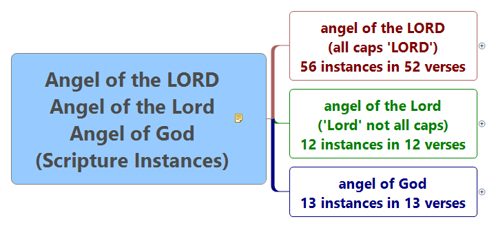 Angel Of The Lord  (Scripture Instances)