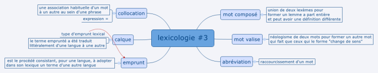 lexicologie #3
