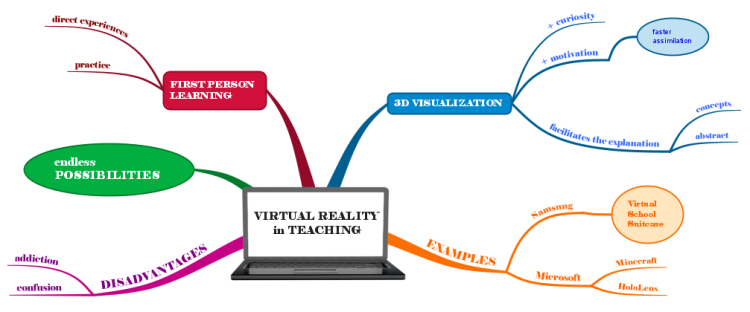 VIRTUAL REALITY  in TEACHING