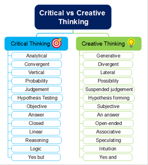 Critical vs Creative Thinking