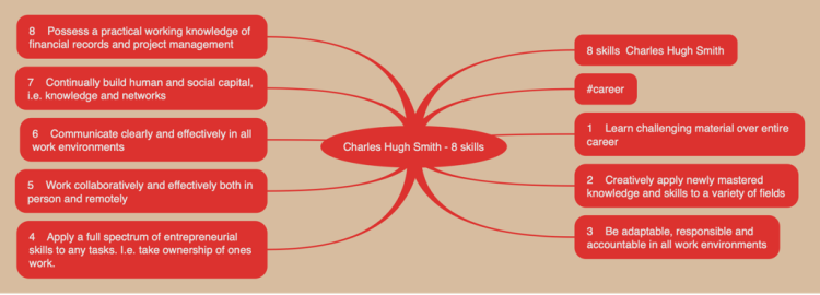 Charles Hugh Smith - 8 skills