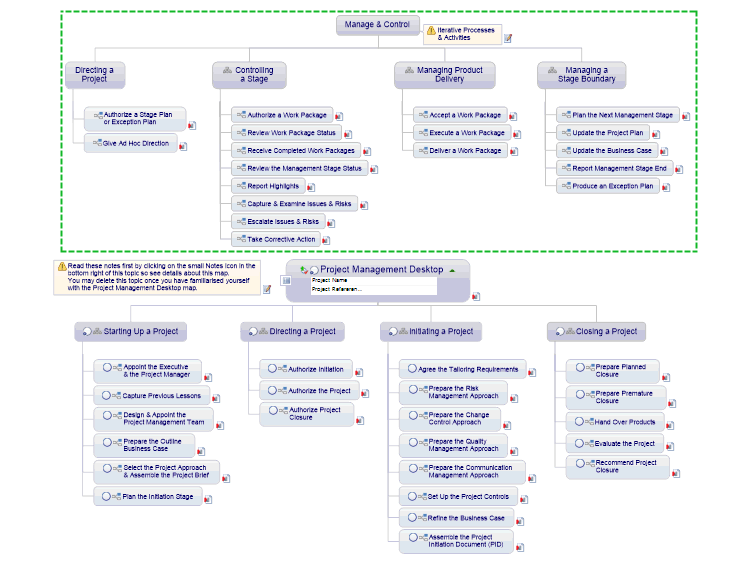 PRINCE2 based Project Management Map from Visual Project Maps
