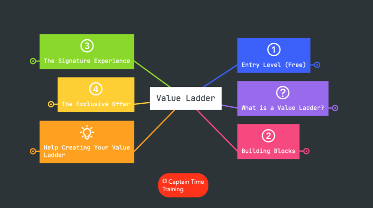 Value Ladder Mapping by Garland Coulson